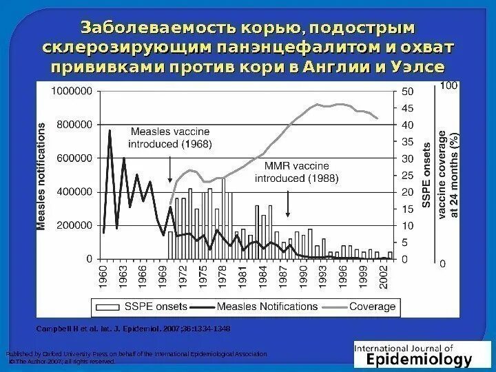 Статистика кори в россии. Заболеваемость корью. График заболеваемости корью. Статистика заболевания корью. Заболеваемость корью по годам.