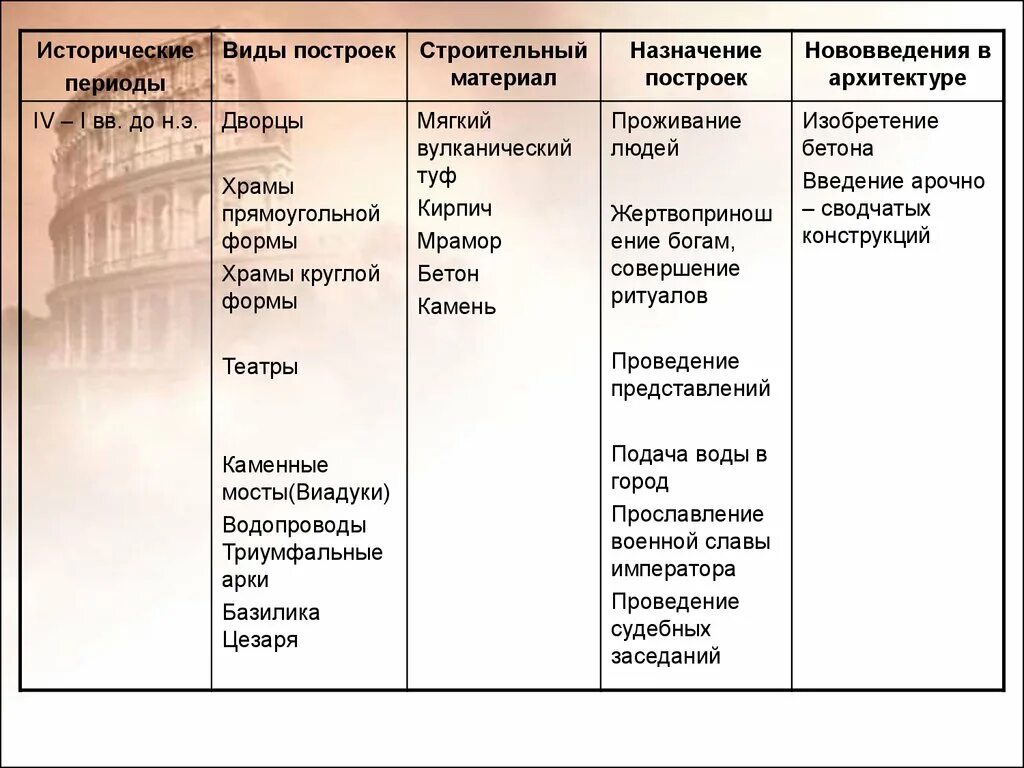 Особенности развития древней рима. Основные этапы развития архитектуры древнего Рима. Особенности архитектуры древнего Рима таблица. Исторические периоды в архитектуре. История развития римской архитектуры таблица.