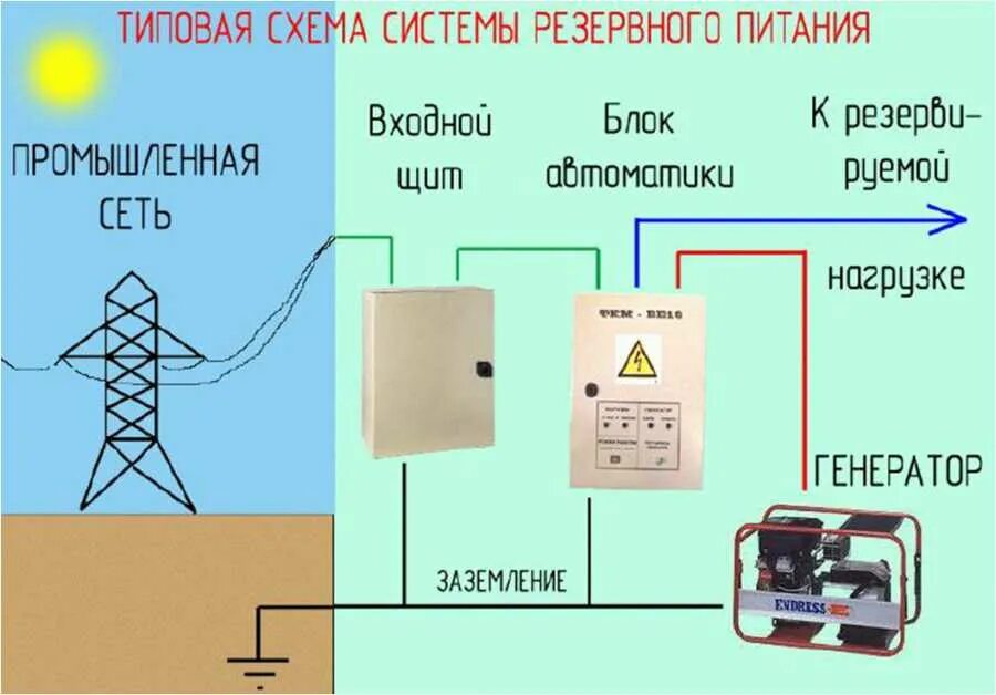 Схема подключения резервного генератора электроснабжения. Схема подключения ИБП К сети через щиток в частном доме. Подключение ИБП К сети электроснабжения схема. Схема электропитания частного дома с резервным генератором.