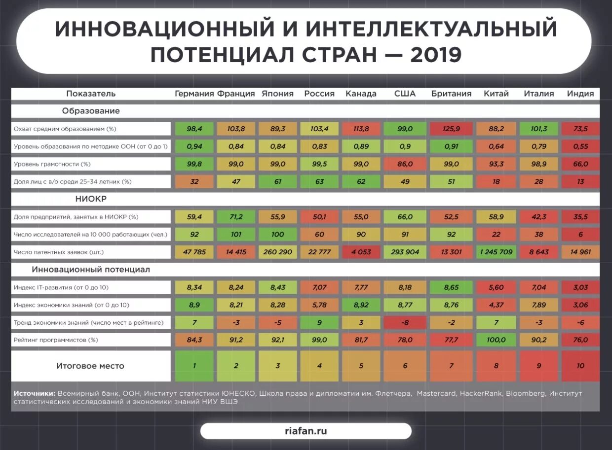 Рейтинг инновационных стран. Инновационный и интеллектуальный потенциал стран. Национальная инновационная система таблица. Индекс экономики знаний по странам.