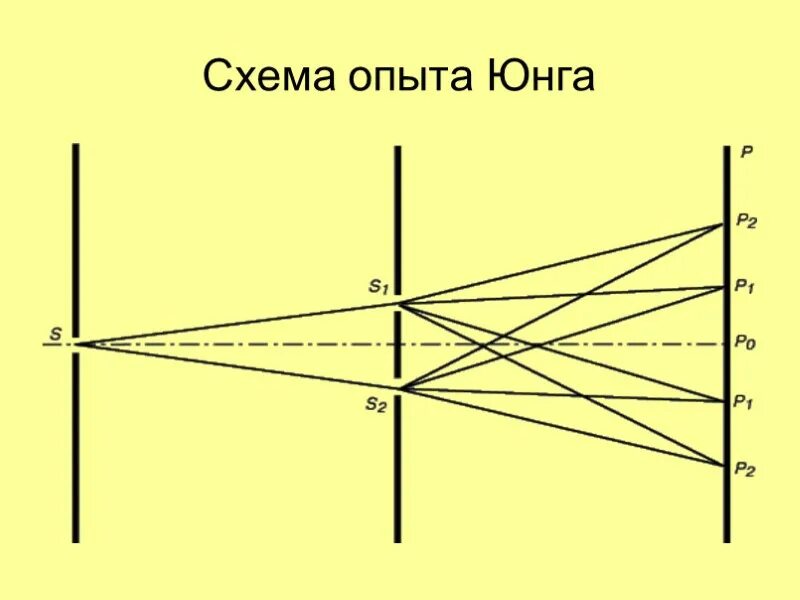 Эксперимент интерференции света. Интерференция света схема юнга. опыт юнга по дифракции. опыт юнга дифракция света.