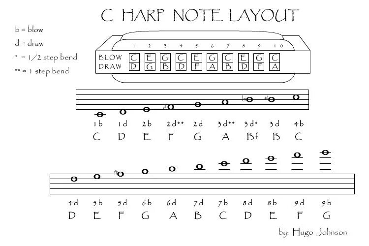 Губная гармошка тремоло расположение нот. Диатоническая губная гармошка ноты. Хроматическая губная гармошка самоучитель. Губная гармошка 10 отверстий ноты. Табу для гармошки.