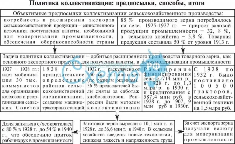 Коллективизация урок 10 класс. Коллективизация сельского хозяйства в СССР схема. Коллективизация сельского хозяйства в СССР таблица. Цели коллективизации в СССР таблица. Коллективизация сельского хозяйства в СССР причины этапы итоги.