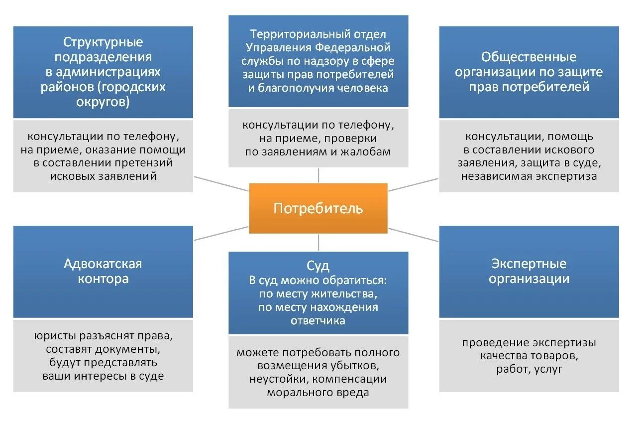 Куда можно обратиться для защиты своих прав. Памятка по защите прав потребителей схема. Право потребителя на судебную защиту.