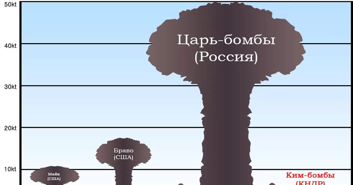 Таблица ядерных взрывов. Царь бомба 50 мегатонн. Царь бомба радиус поражения в км. Сравнение атомных бомб. Ядерные взрывы по мощности.