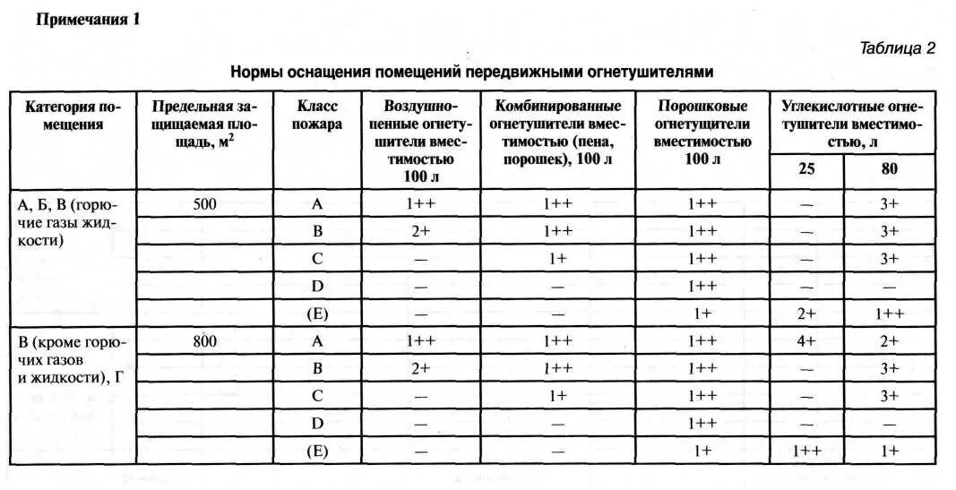 Нормы оснащения помещений передвижными огнетушителями. Таблица установки огнетушителей. Таблица расчета огнетушителей по площади помещения. Нормы оснащения помещений ручными огнетушителями устанавливаются. Пассажирские вагоны оборудуются воздушно пенными огнетушителями марки