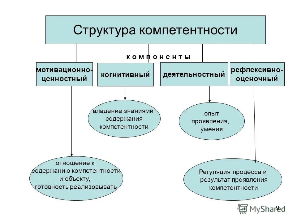 Интеграция компетенции