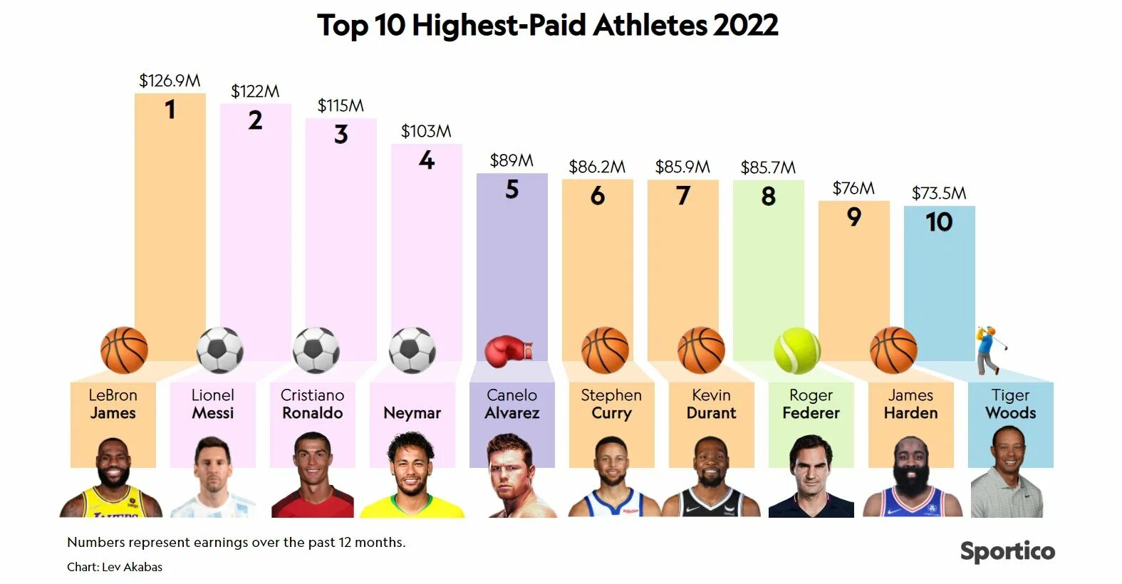 Топ богатых спортсменов. Самые высокооплачиваемые спортсмены. Самые высокооплачиваемые спортсмены 2022. Топ самых высокооплачиваемых спортсменов в мире. Самые высокооплачиваемые спортсмены топ 5.