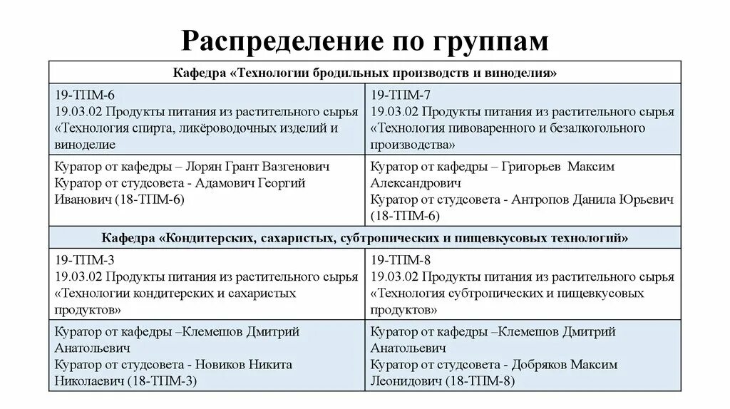 Распределить программы по группам. Распределение на группы. Распределение по группам. Распределение по группам абитуриентов.