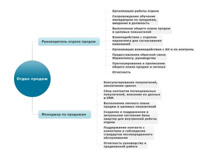 Работа менеджер отдела продаж. Функционал руководителя отдела продаж. Функции менеджера по продажам. Роль руководителя отдела. Задачи руководителя отдела продаж.