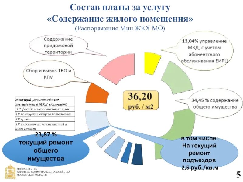 Текущий ремонт общего имущества. Содержание жилого помещения. Содержание и ремонт жилого помещения. Содержание и текущий ремонт. Плата за содержание жилого помещения 2023