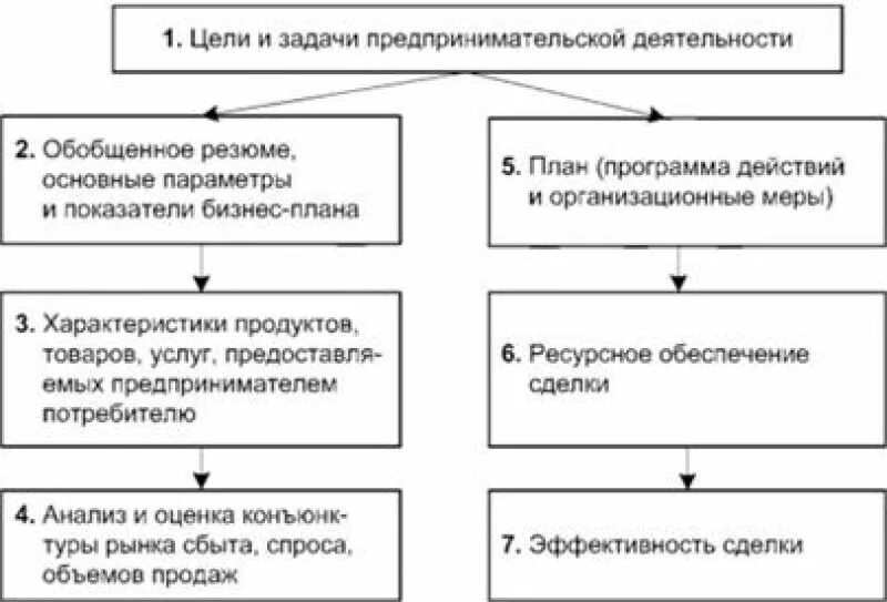 Цели и задачи бизнес плана таблица. Последовательность решения задач предпринимательской деятельности. Цели и задачи предпринимателя. Планирование предпринимательской деятельности. Составить сложный план по теме предпринимательство