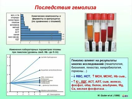 Результаты различных исследований