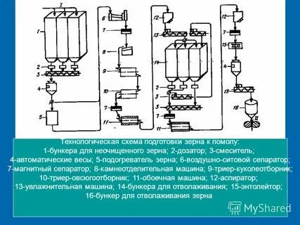 Технологические схемы помолов