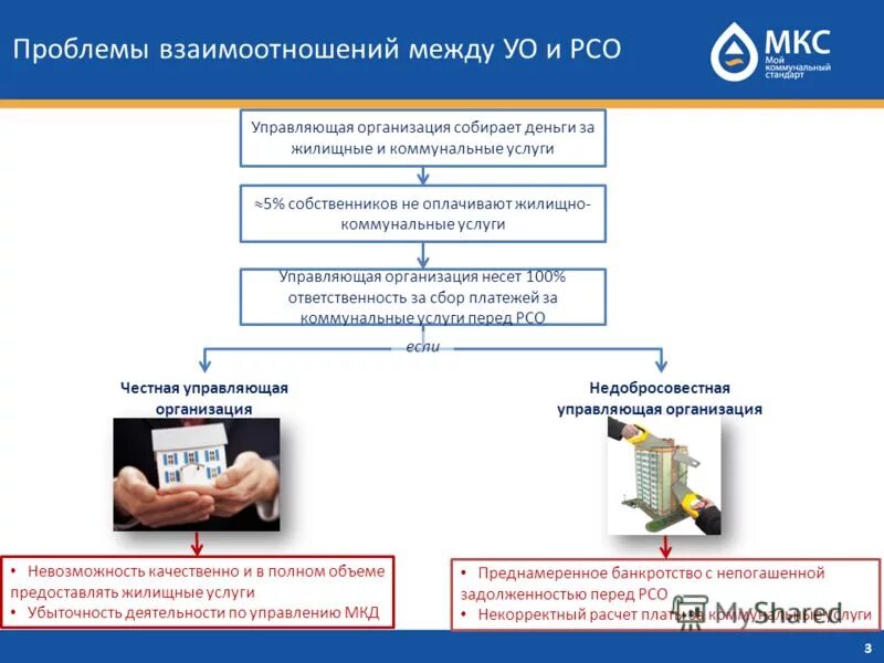 Задолженность ресурсоснабжающими организациями. Управляющих компаний (УК) И ресурсоснабжающих организаций (РСО). Проблемы с управляющей компанией. Взаимодействие управляющей компании и собственников. Взаимодействие управляющей компании с предприятиями.