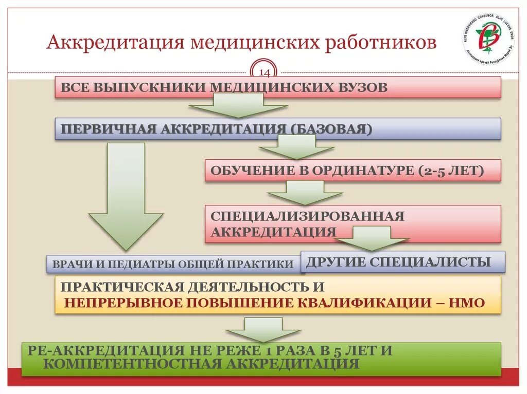 Аккредитация медицинских работников. Схема аккредитации медицинских работников. Аккредитация медицинского персонала. Этапы первичной аккредитации медицинских работников. Аккредитация средних медицинских результат