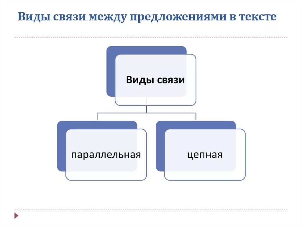 Виды связи предложений в тексте. Типы связи между предложениями в тексте. Виды связи между предложениями. Виды связи в тексте.