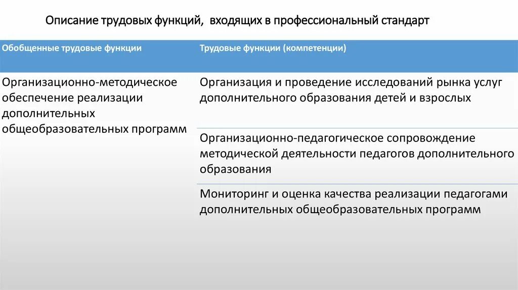 Обобщенная трудовая функция педагога. Трудовые функции входящие в профессиональный стандарт. Описание трудовых функций входящих в профессиональный стандарт. Описание трудовых функций профстандарт. Структура трудовой функции.