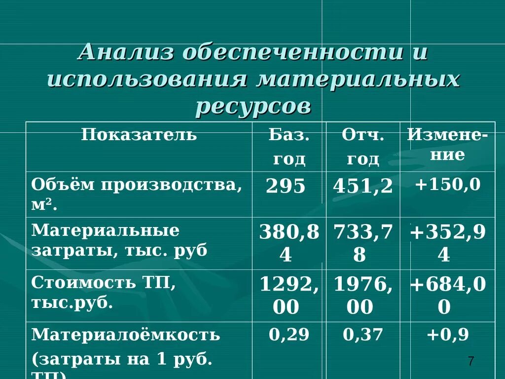 Показатели материального производства. Анализ обеспеченности предприятия материальными ресурсами. Анализ эффективности использования материальных ресурсов. Анализ использования материальных ресурсов предприятия. Проанализировать эффективность использования материальных ресурсов.