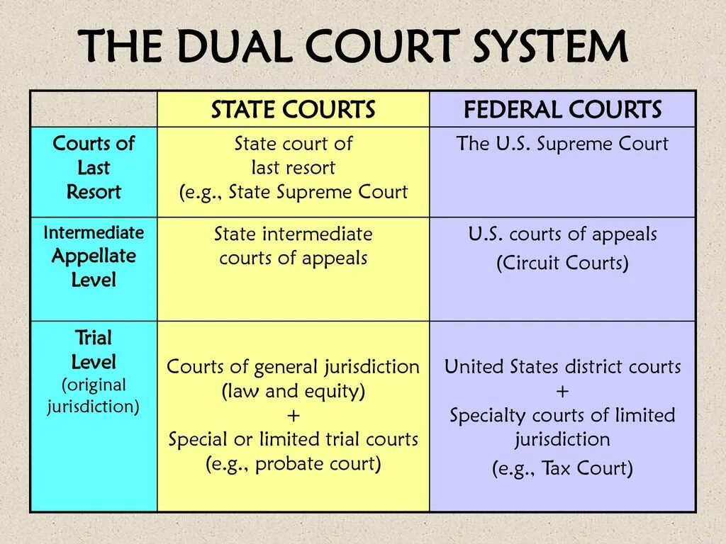 The Systems of State and Federal Courts. Court System in the USA. Огвшсшфд ыныеуь ща еру гфы. State Court System USA. Is a state of being well