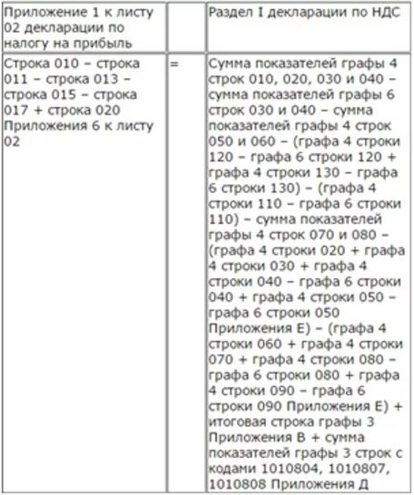 Декларация НДС на прибыль. Контрольные соотношения декларации. Соотношение НДС И налога на прибыль. Декларация по НДС И налогу на прибыль.