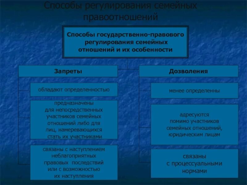 Особенности международно правовых отношений. Виды семейных правоотношений. способы регулирования правоотношений. способы регулирования семейных отношений. способы регулирования семейных правоотношений.