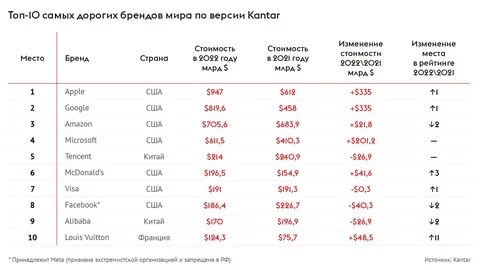 Стоимость бренда Apple достигла $947,1 млрд. Он возглавил рейтинг Kantar BrandZ