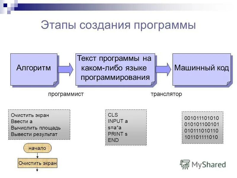 Записи алгоритмов на языках программирования называются. Этапы программирования. результатом этапа программирования является запись алгоритма …. алгоритм записывается на одном из языком программирование на этапе.