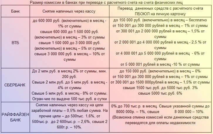 Взимается ли комиссия при оплате