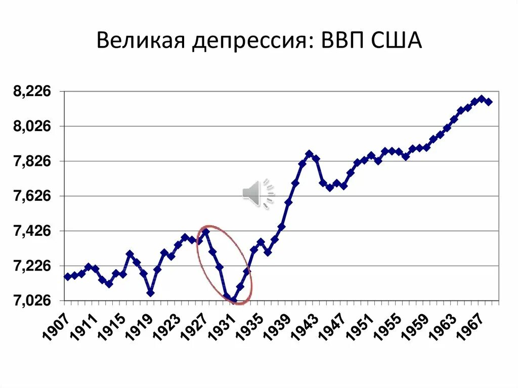 Ввп за 20 год. График экономики США за 100 лет. График ВВП США за 20 лет. Рост экономики США 20 век. ВВП США за 100 лет.