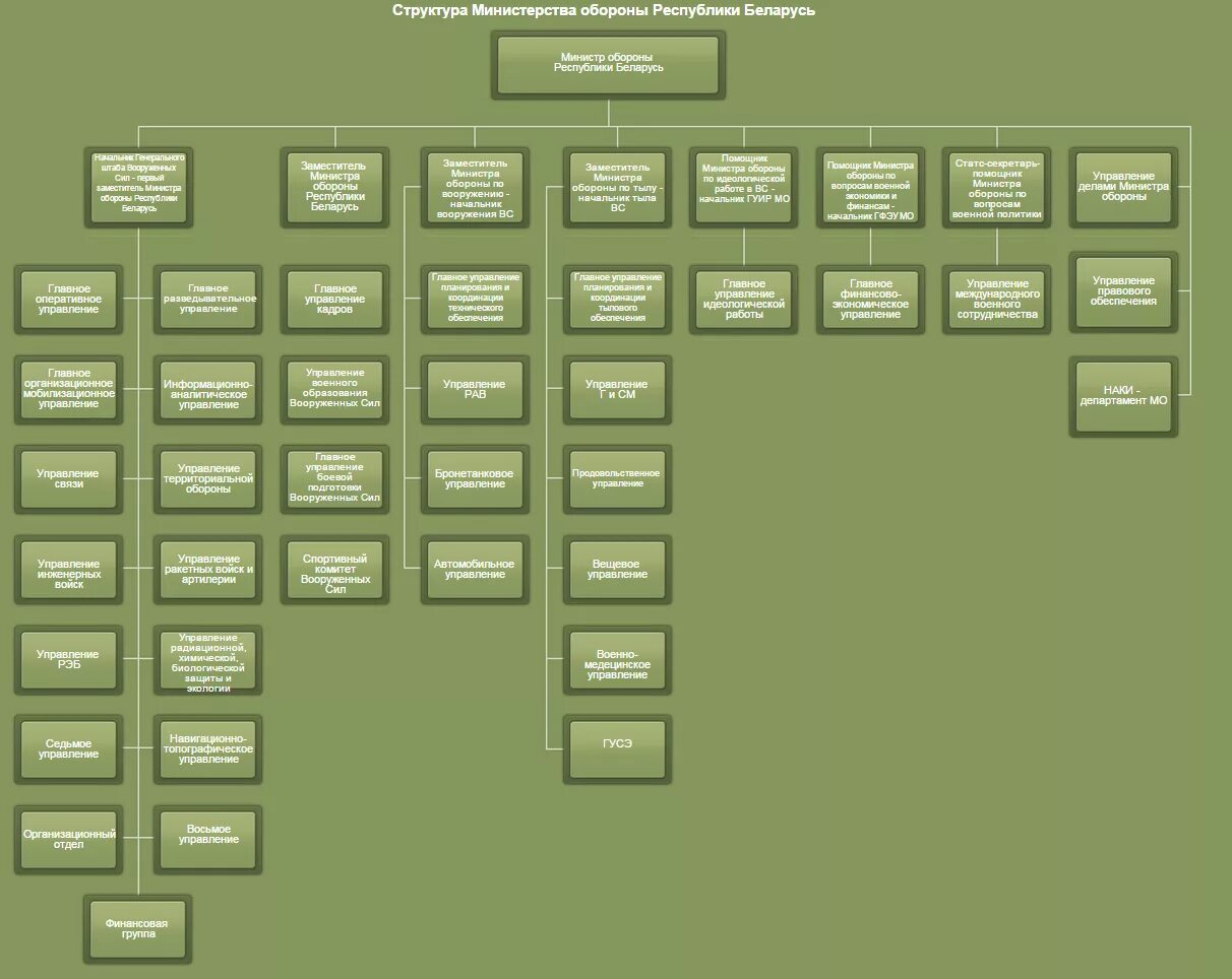 Орган управления вс. Структура Вооруженных сил Республики Беларусь. Структура Вооруженных сил Республики Беларусь схема. Организационная структура генерального штаба вс РФ. Организационно штатная структура Министерства обороны РФ.
