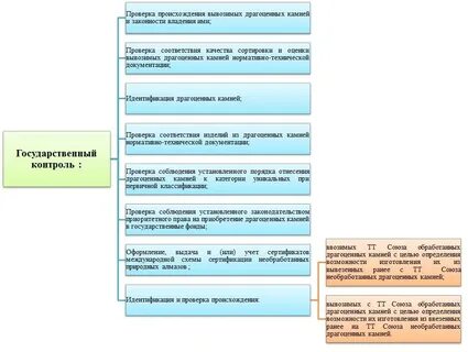 Порядок ввоза драгоценных камней
