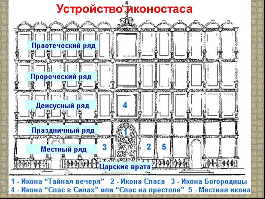 Иконостас схема. Структура православного иконостаса. Иконостас в православном храме строение. Структура православного иконостаса. Иконостас схема.