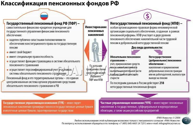 Государственный и негосударственный пенсионный фонд схема. Пенсионный фонд РФ негосударственные пенсионные фонды. Отличия негосударственного пенсионного фонда и пенсионного фонда РФ.. Отличие НПФ от государственного пенсионного фонда.