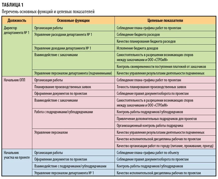 Ключевые показатели эффективности персонала KPI. Управление бизнесом, ключевые показатели эффективности KPI.. KPI критерии оценки. Индикаторы эффективности проекта (KPI). В группу исполнения в частности входит