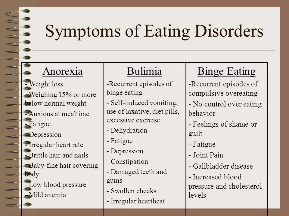 Рџљ eating disorder test. Eating Disorder Symptoms. Binge eating Disorder Symptoms. Signs and Symptoms of eating Disorders. Eating Disorders explanation.