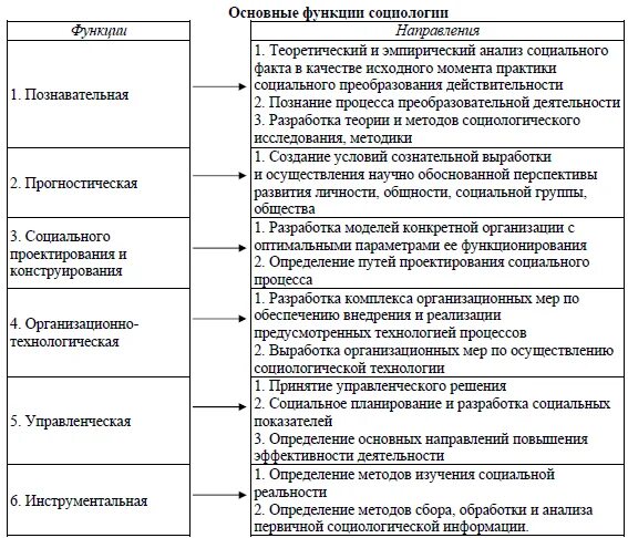 Функции социологии с примерами. Практическая функция социологии пример. Функции социологии как науки. Функции социологии схема.