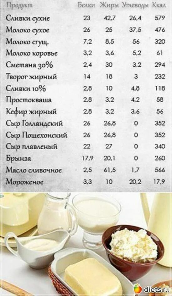Сколько грамм белков в молоке. Калории молочных продуктов. Таблицы белков жиров углеводов и калорий. БЖУ продуктов таблица молоко. Таблица калорий молочных продуктов.