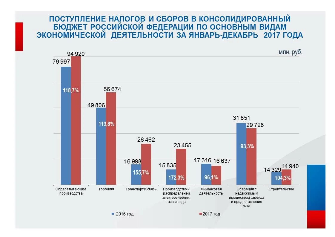 Источники поступления налогов в бюджет. Налоговые поступления в бюджет РФ по годам. Поступление налогов в бюджет. Поступлений в консолидированный бюджет РФ ИФНС. Налоговые поступления за год бюджет.