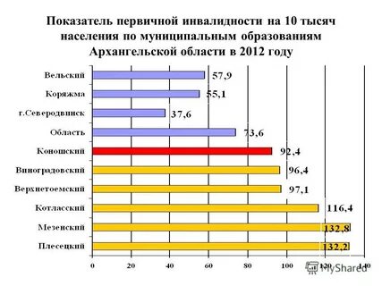Процент инвалидности