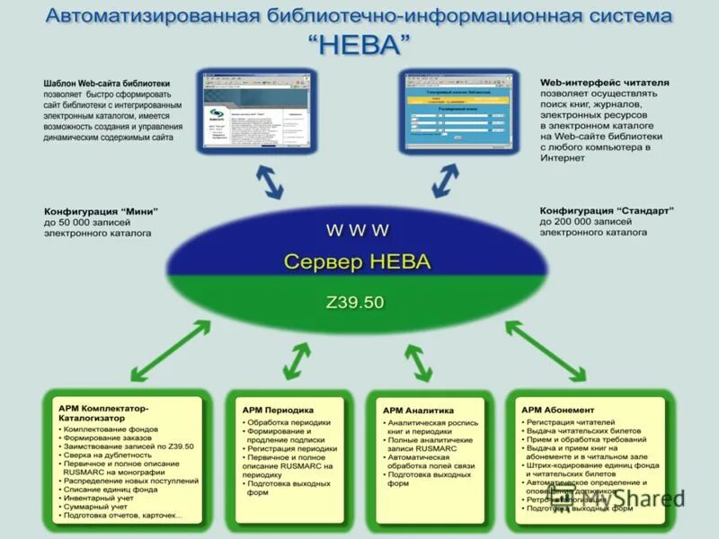 В информационных системах библиотеках архивах