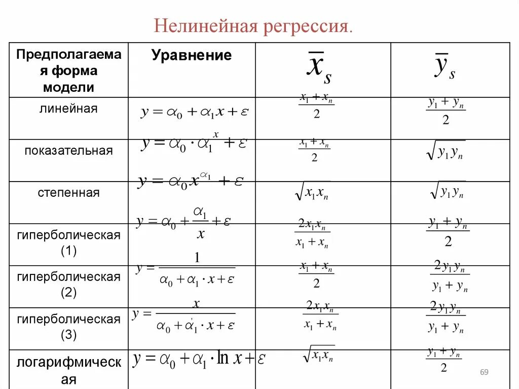 Типы регрессии. Степенная модель нелинейной регрессии. Нелинейная регрессия степенная формула. Гиперболическая регрессия определяется по формуле. Нелинейная функция регрессии.