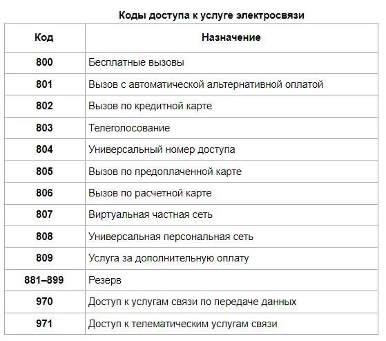 Код 999 какой город оператор и регион. Номера телефонов России +7. Русские номера телефонов +7. 800 Код города. Как формируется номер телефона.