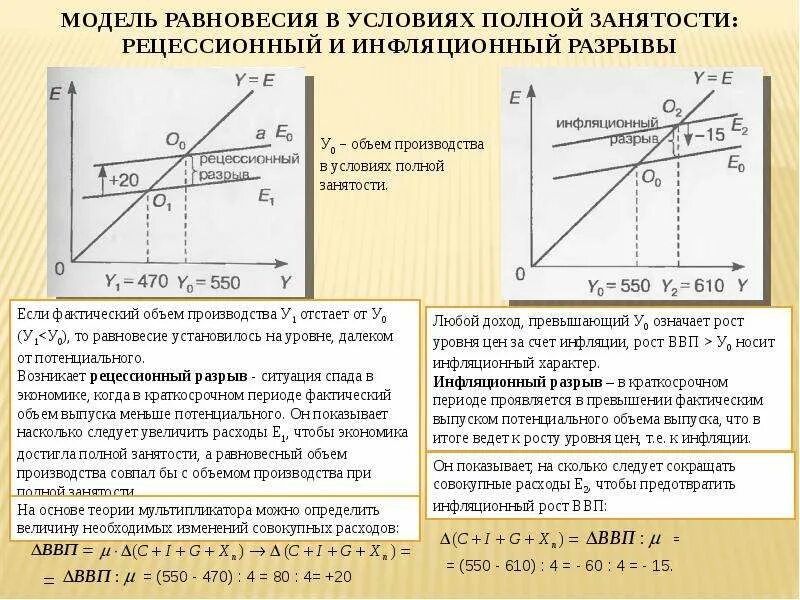 Потенциальный совокупный выпуск. Рецессионный и инфляционный разрывы. Инфляционный разрыв и рецессионный разрыв. Инфляционный и рецессионный разрывы в экономике. Равновесный объем производства в условиях полной занятости.