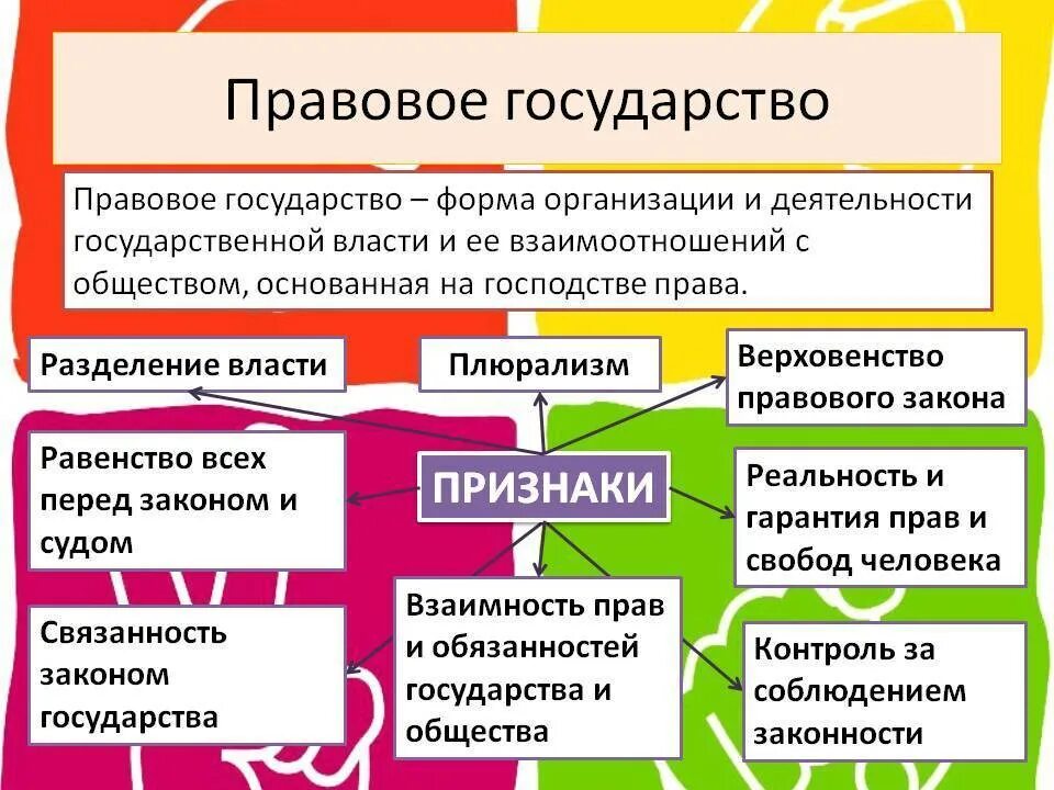 Признак государства связь с правом. Обществознание правовое государство понятие. Понятия характеризующие правовое государство. Политические признаки правового государства. Признаки правового государства Обществознание.