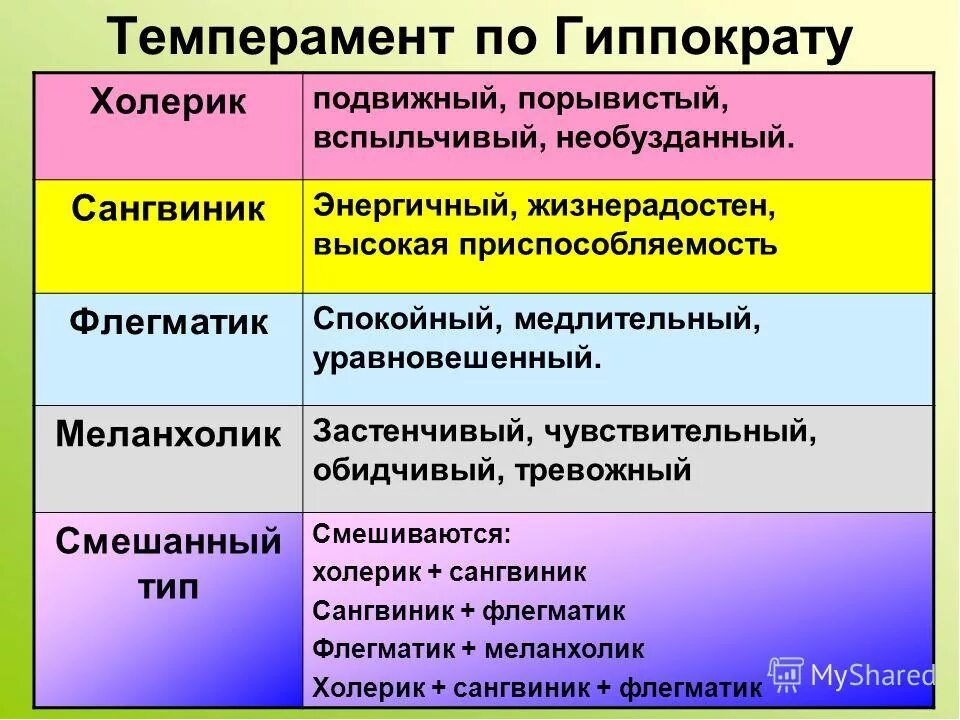 Человек нового типа является. Типы личности меланхолик сангвиник. Четырёх типов темперамента в классификации Гиппократа. Темперамент холерик сангвиник флегматик меланхолик. Sangvinik темперамент.