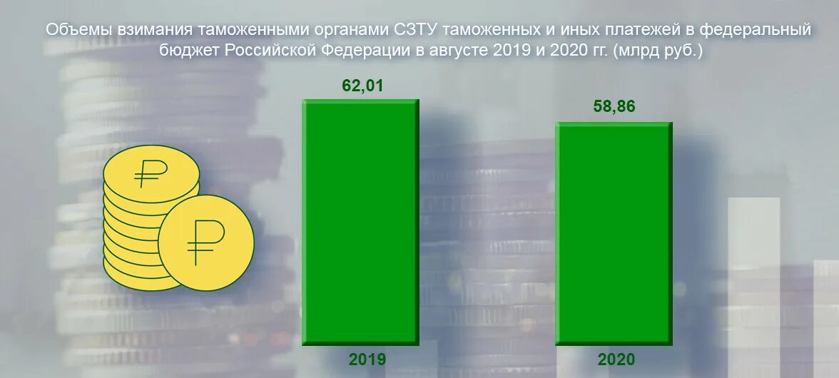 Взимание таможенных платежей. Объем таможенных платежей. Соотношение таможенных платежей в 2020 году. Взимание таможенных платежей схема. Таможенные платежи счет