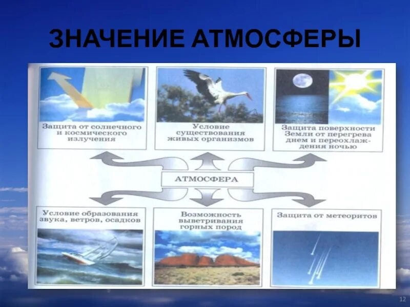 Значение атмосферы для планеты 6 класс. Значение атмосферы. Атмосфера 6 класс. Функции атмосферы земли. Значение атмосферы для земли.