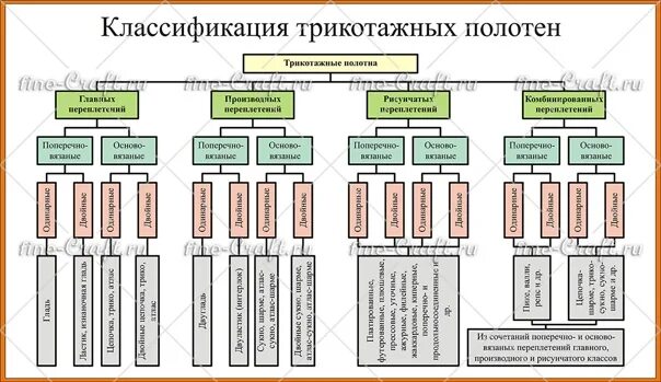 Классификация трикотажных. Классификация переплетений трикотажа. классы трикотажных переплетений. классификация трикотажных товаров. классификация ткацких переплетений.