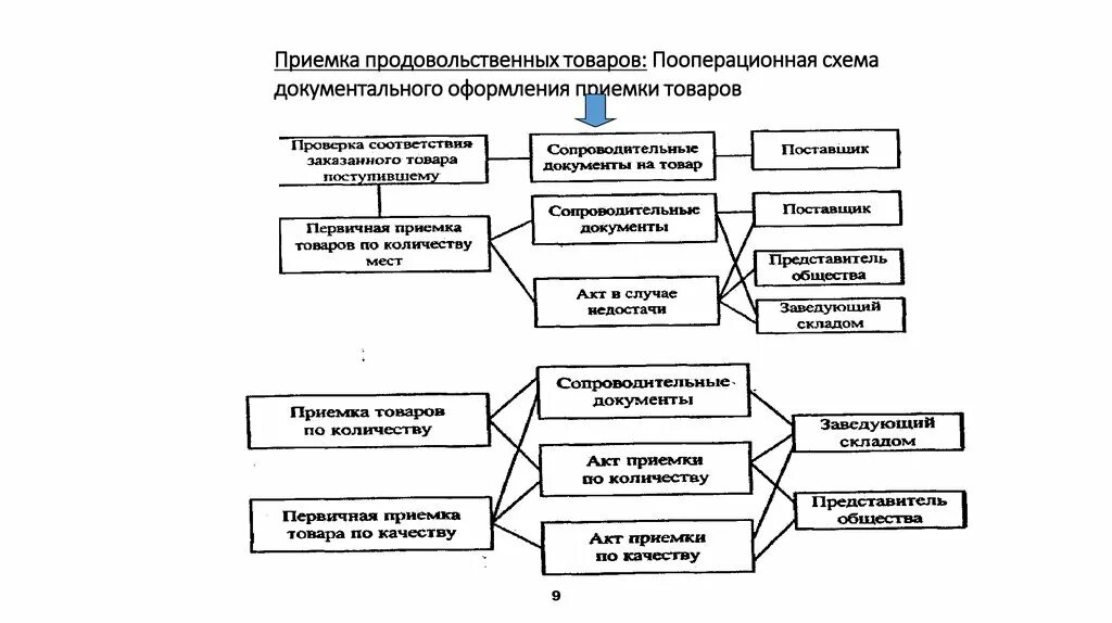 Основные этапы приемки продовольственных товаров схема. Пооперационная схема документального оформления приемки товаров. Схема процесса приемки товаров по количеству. Характеристика этапов при приемке продовольствия. Организация приемки по количеству